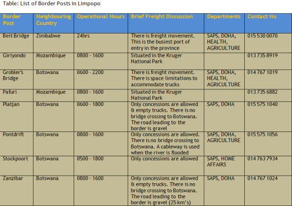 Border Post List
