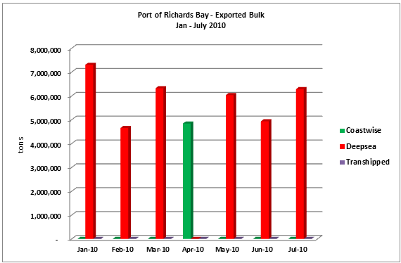 export-bulk-july-2010