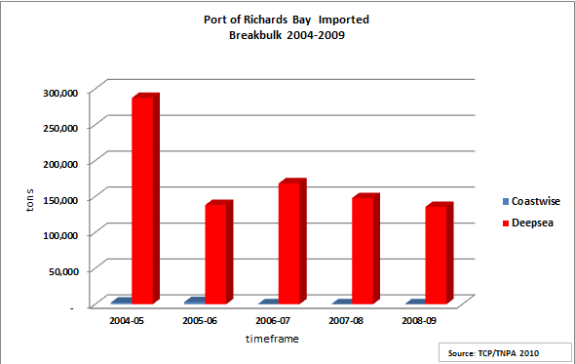 impbreakbulk-2004-2009